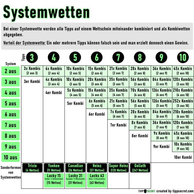 Systemwetten Tabelle Überblick